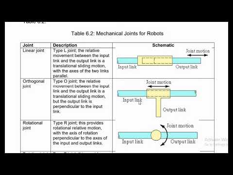 ROBOT MECHANICAL JOINT | Types of Joint in Industrial Robot | Robot Joints PART-1