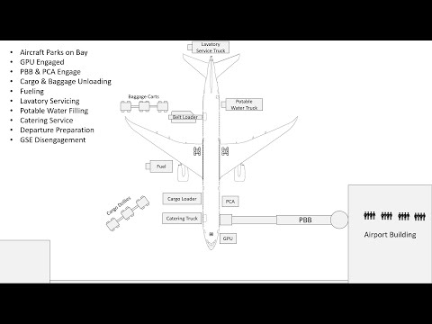 How Aircraft Ground Handling Works | Sequence of Airport Ramp Operations